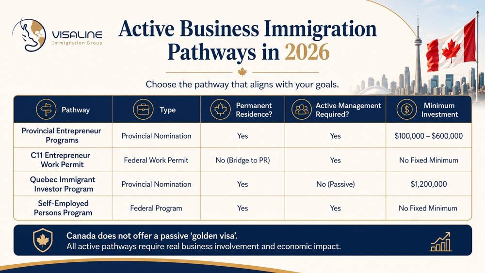 Comparison of active Canada business immigration pathways in 2026 including provincial entrepreneur, C11 and Quebec investor programs