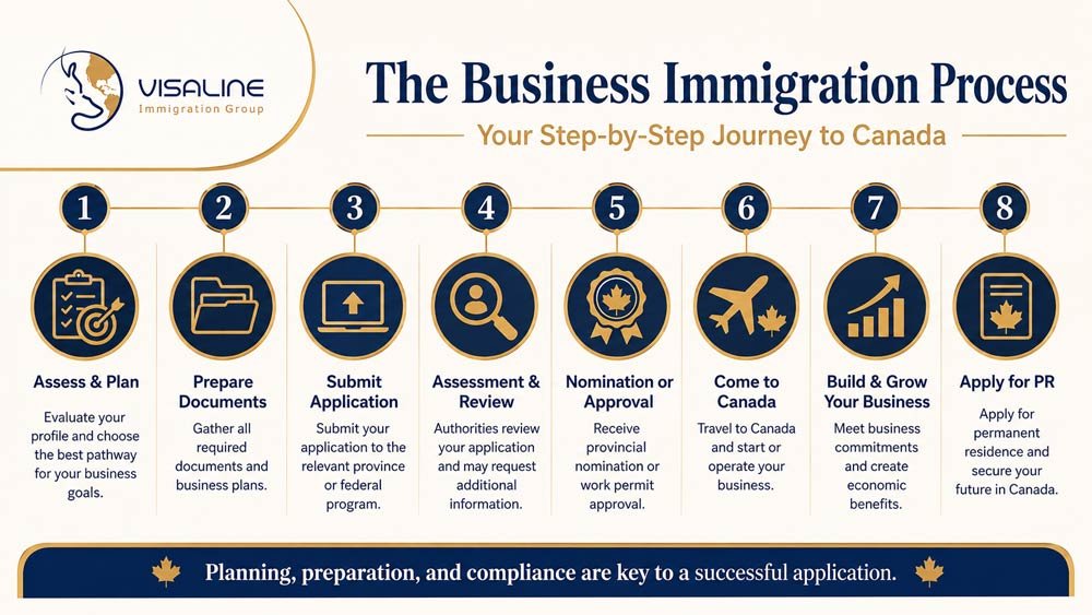 Step-by-step Canada business immigration process from eligibility assessment and business plan to permanent residence application