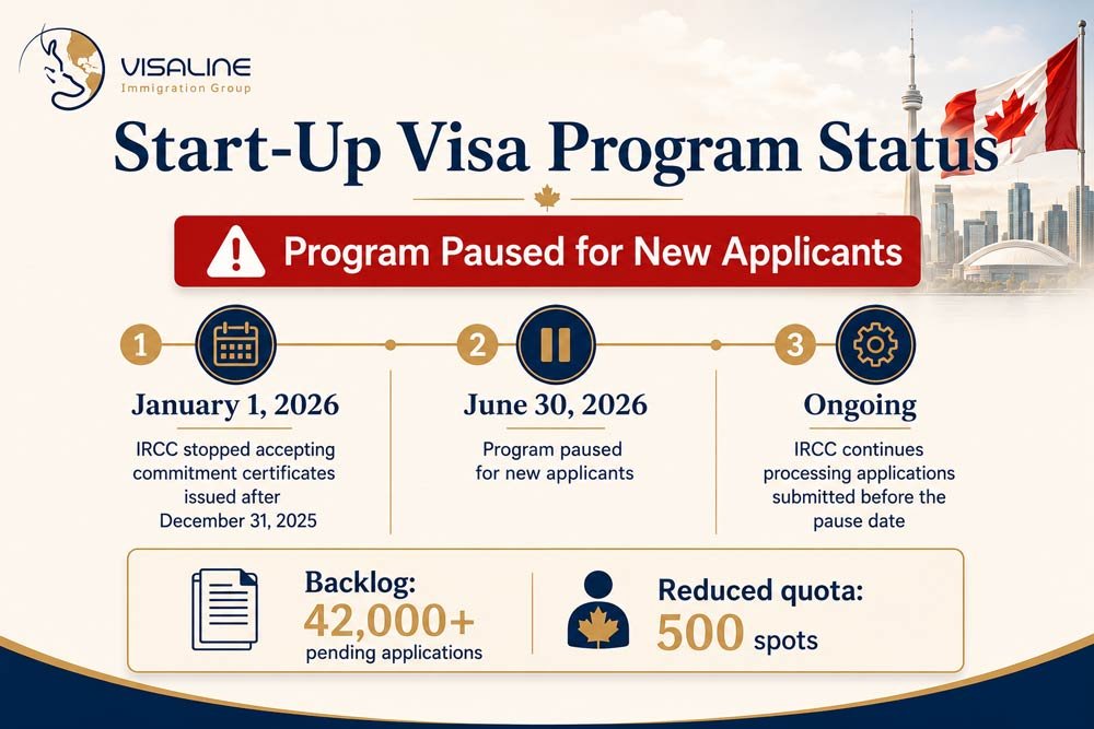 Canada Start-Up Visa program status timeline showing the 2026 pause, application deadline and ongoing IRCC processing