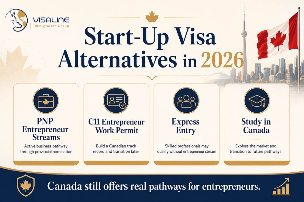 Canada Start-Up Visa alternatives in 2026 including PNP entrepreneur streams, C11 work permit, Express Entry and study pathways