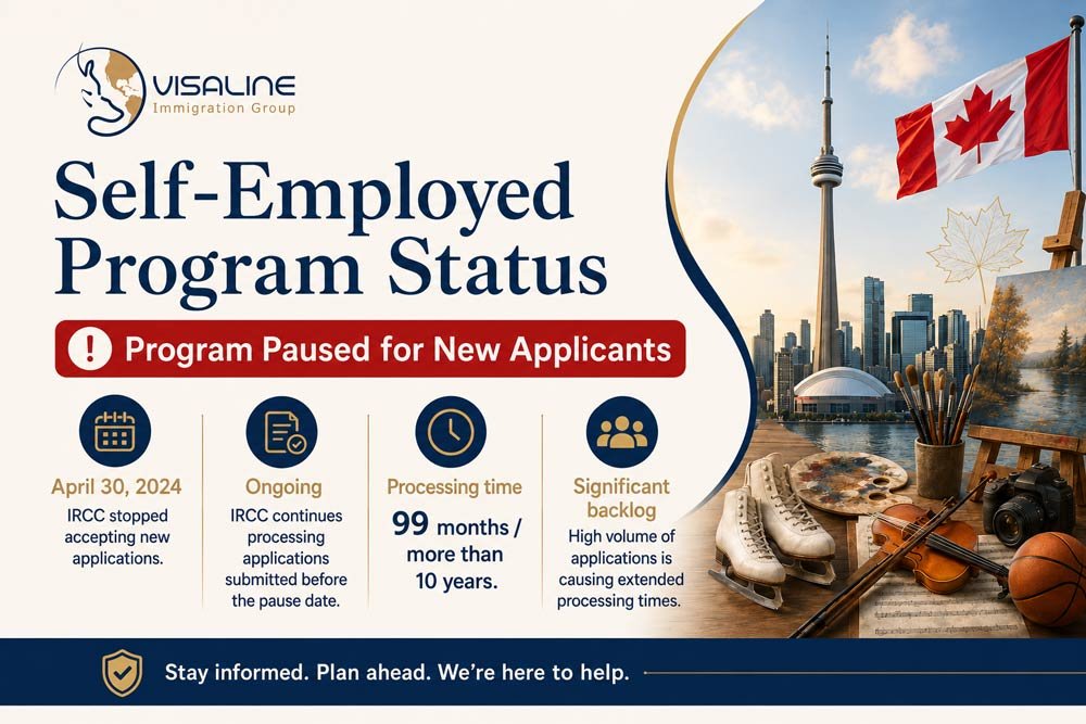 Canada Self-Employed Persons Program status showing the 2024 pause, application backlog and extended processing time