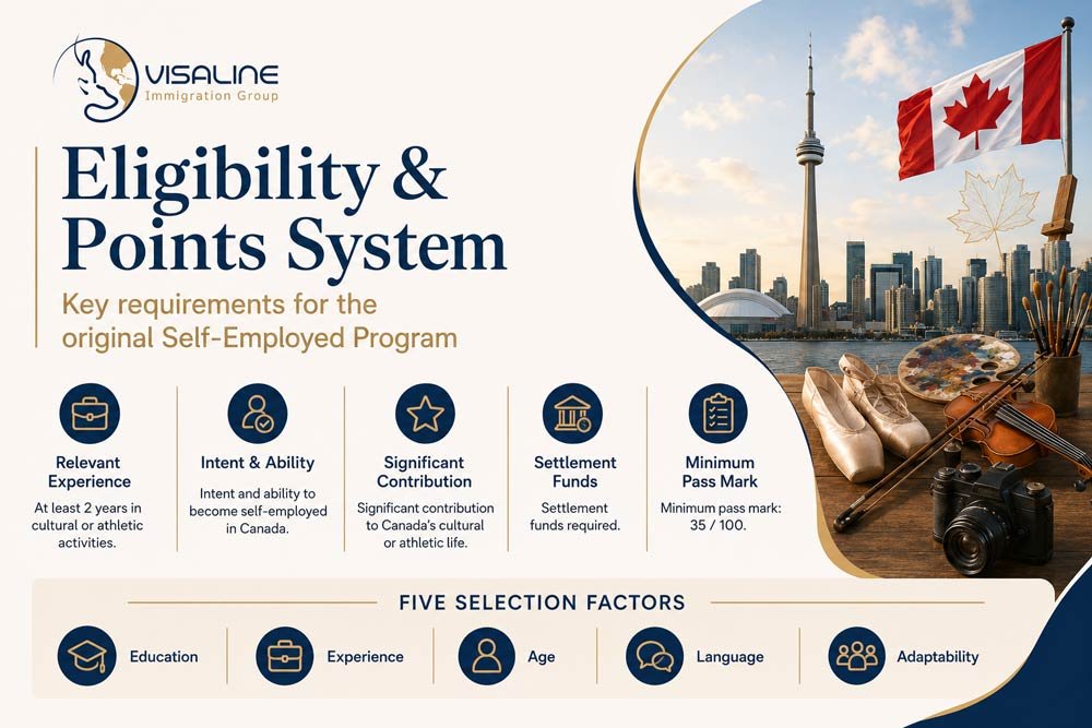 Canada Self-Employed Immigration eligibility and points system covering experience, education, age, language and adaptability