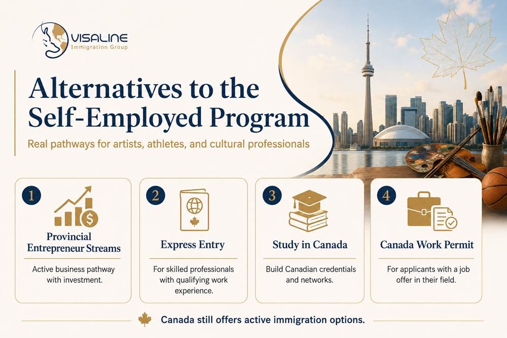 Alternatives to Canada’s Self-Employed Program including entrepreneur streams, Express Entry, study permits and work permits