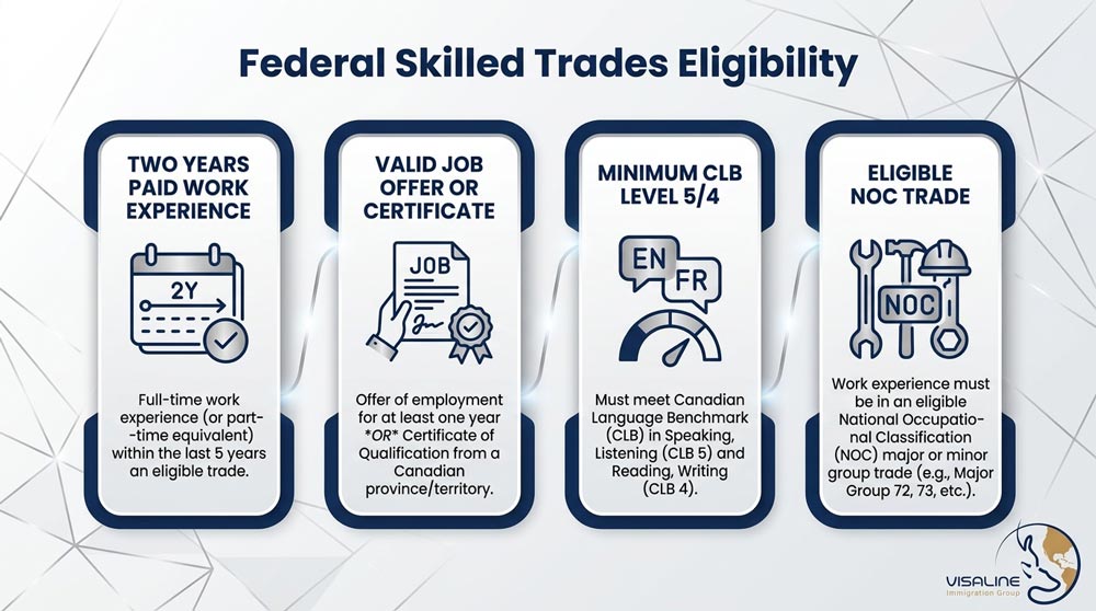 Infographic showing the Federal Skilled Trades Canada process in Canada