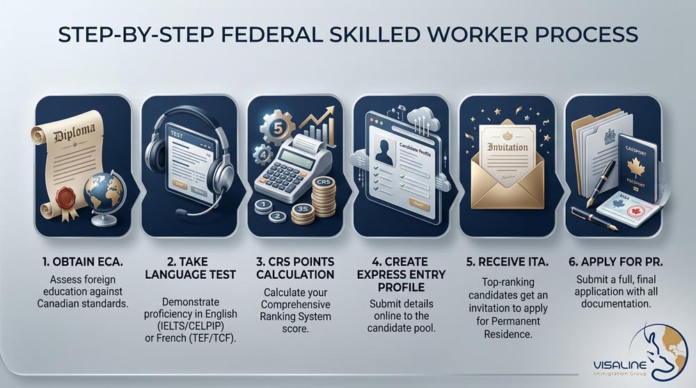 Infographic showing the Federal Skilled Worker Canada process in Canada
