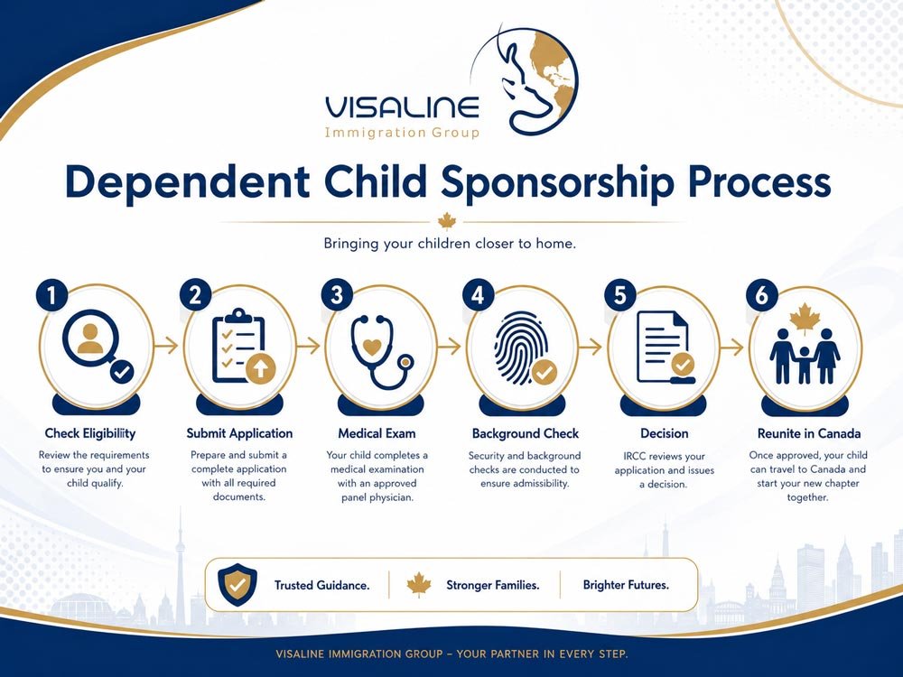 Steps in the dependent child sponsorship process in Canada