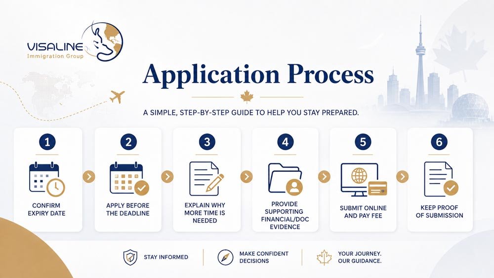 Step-by-step visitor record application process in Canada including expiry date, supporting documents and online submission