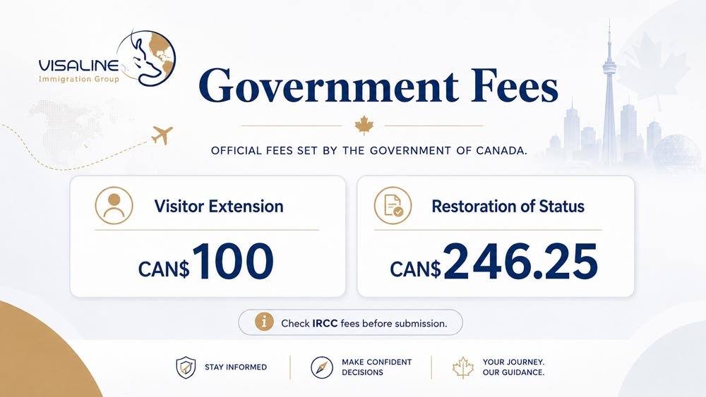 Canada visitor extension fee of CAN$100 and restoration of visitor status fee of CAN$246.25