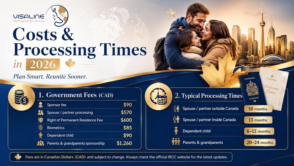 Canada Family Sponsorship fees and processing times in 2026 for spouses, children, parents and grandparents