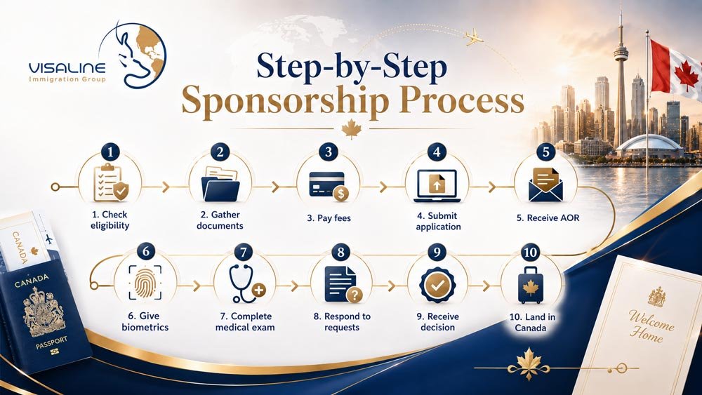 Step-by-step Canada Family Sponsorship process from eligibility check to landing in Canada