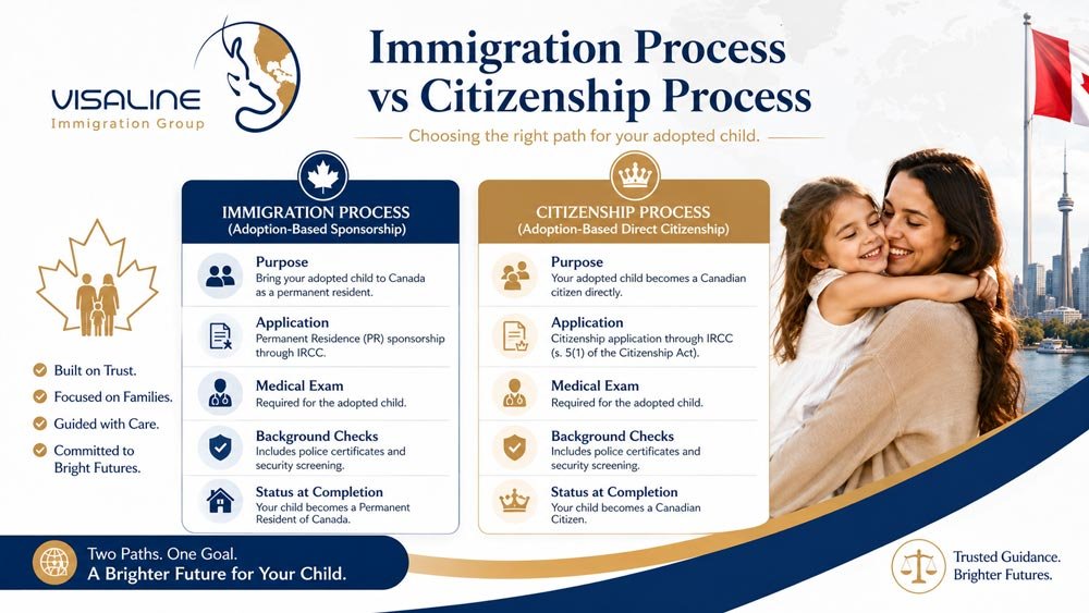 Comparison of permanent residence and citizenship pathways for adopted children in Canada