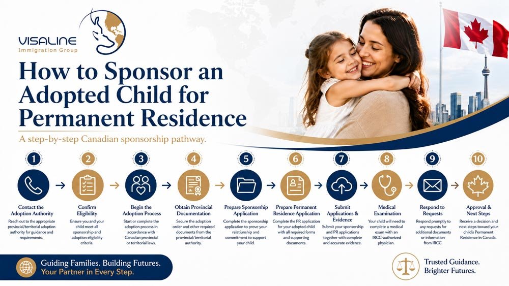 Steps to sponsor an adopted child for Canadian permanent residence