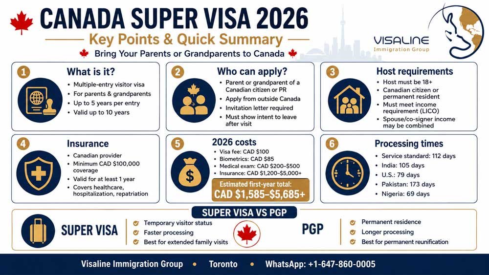 Canada Super Visa 2026 infographic showing eligibility fees insurance and processing times