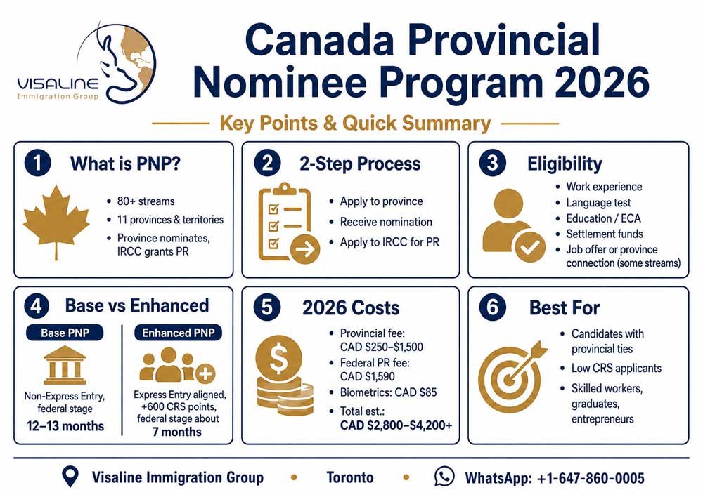 infographic.webp
Canada Provincial Nominee Program 2026 infographic showing eligibility costs and pathways