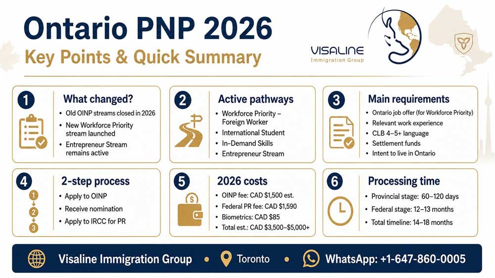 Ontario PNP 2026 infographic showing changes eligibility costs and processing times