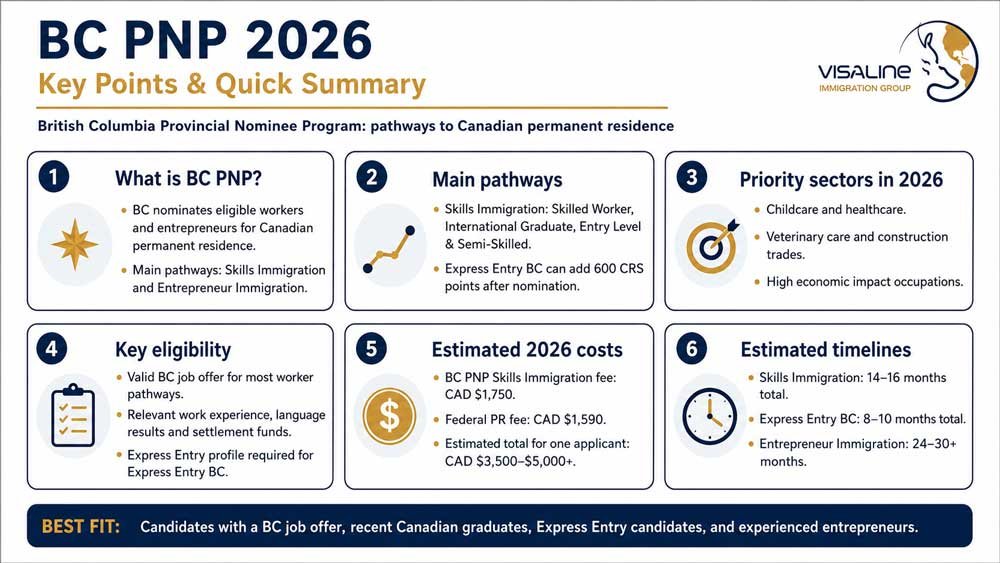 BC PNP 2026 key points infographic showing pathways eligibility costs and processing timelines