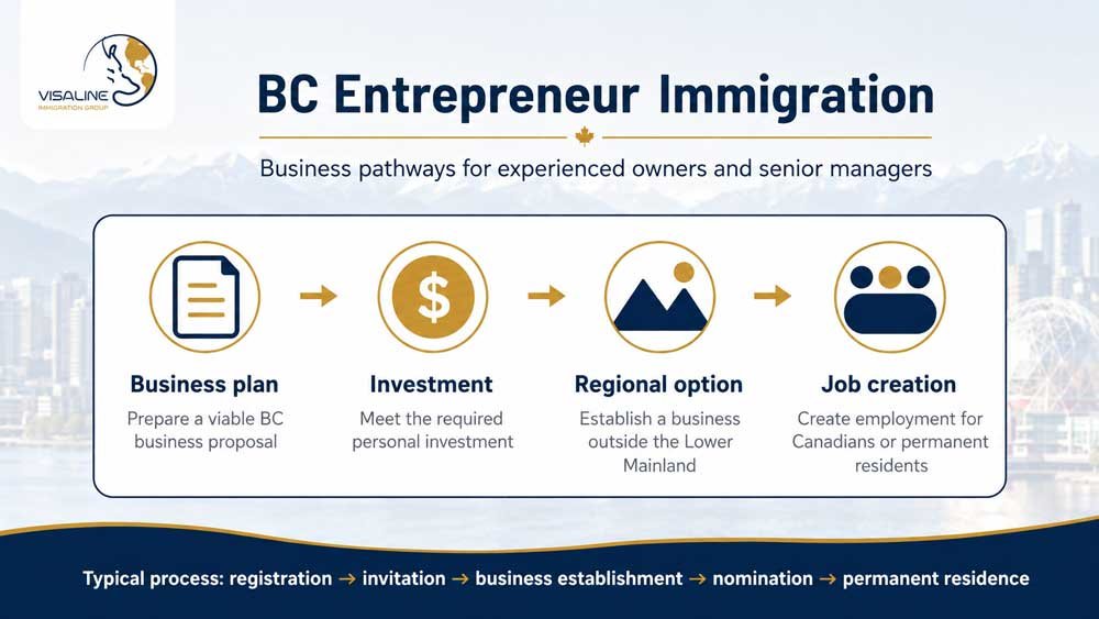BC Entrepreneur Immigration infographic showing business plan investment regional option and job creation