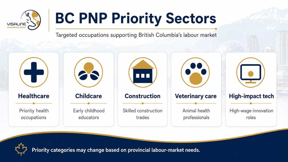 BC PNP priority sectors in 2026 including healthcare childcare construction veterinary care and high impact tech