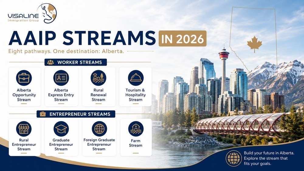 Overview of the eight AAIP worker and entrepreneur streams available through Alberta PNP in 2026