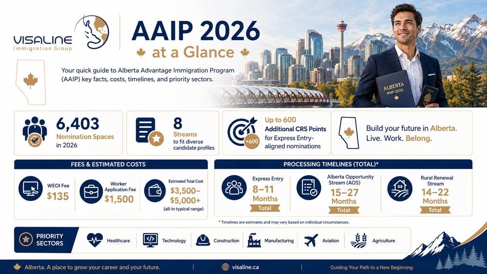 AAIP 2026 infographic showing nomination spaces, fees, processing times, CRS points and priority sectors