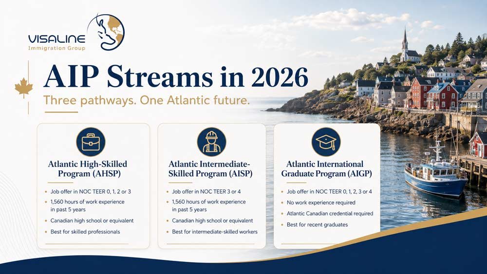 Three Atlantic Immigration Program streams for skilled workers and international graduates in 2026