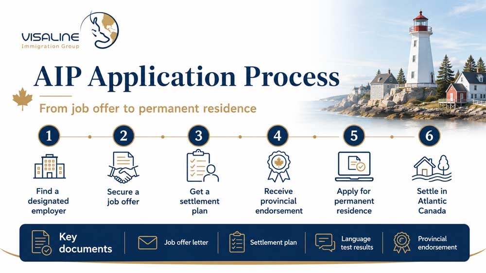 Atlantic Immigration Program application process from designated employer to permanent residence