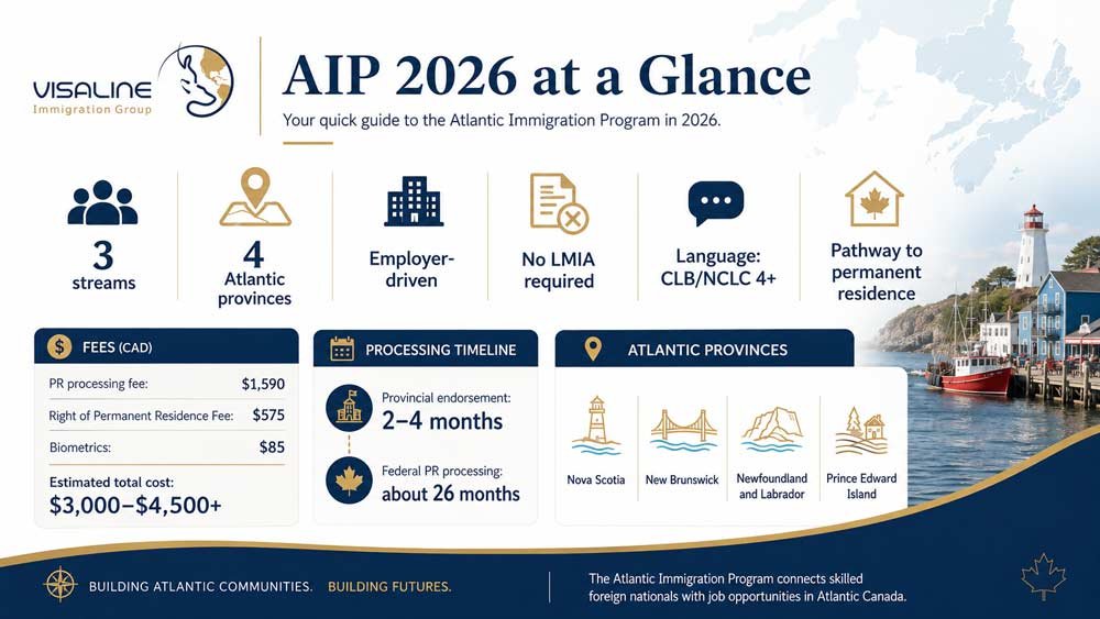 AIP 2026 infographic showing streams, provinces, fees, language requirements and processing times
