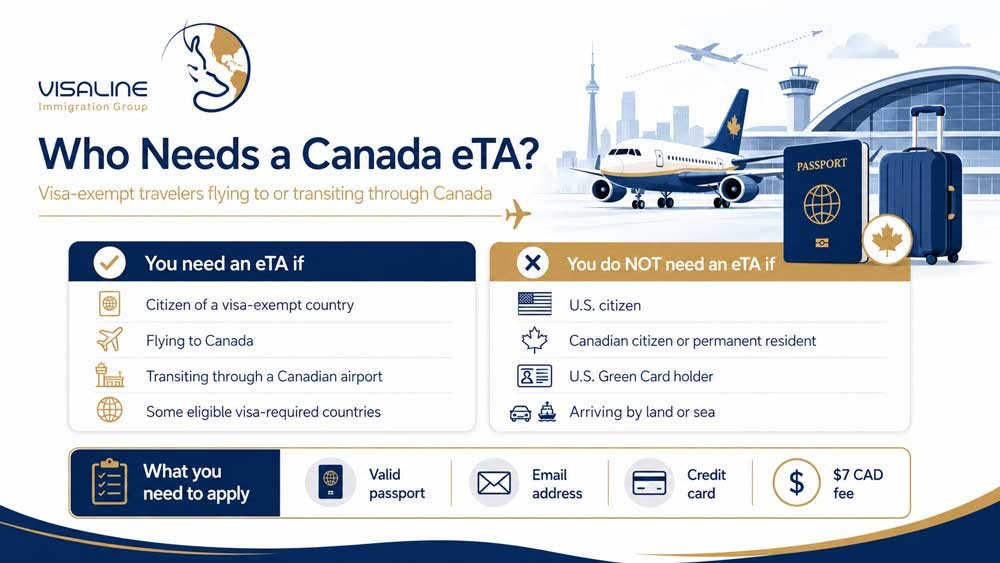 Canada eTA eligibility guide showing who needs an eTA and who is exempt