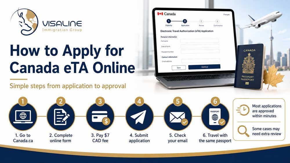 Step-by-step Canada eTA online application process on Canada.ca