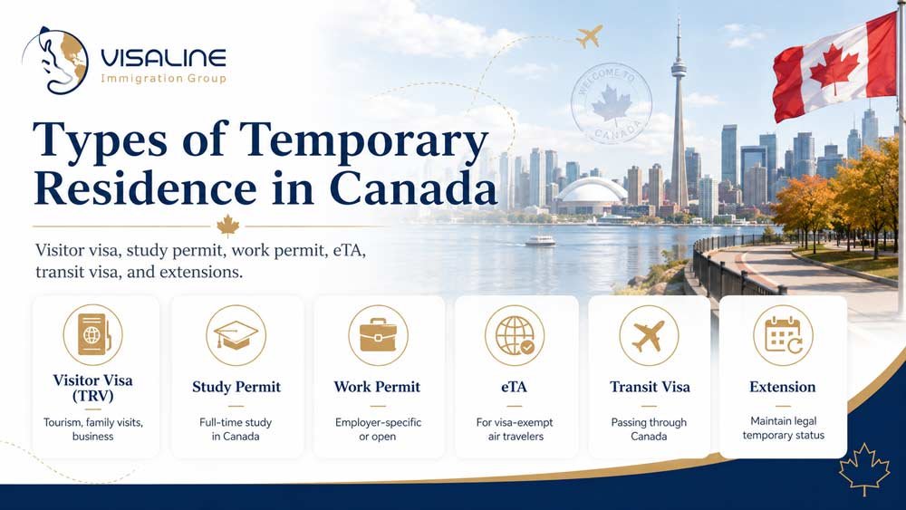 Types of temporary residence in Canada including visitor visa, study permit, work permit, eTA and transit visa