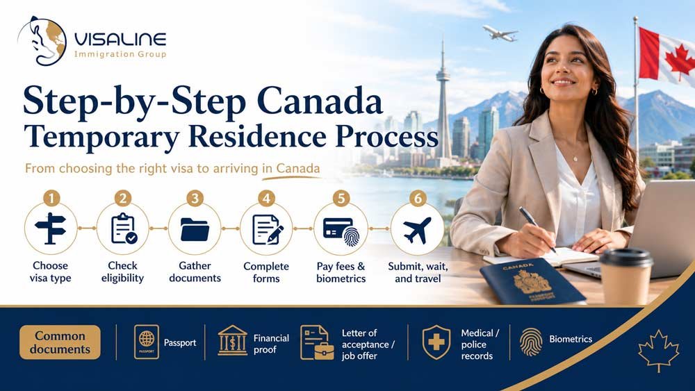 Canada temporary residence 2026 infographic showing visa fees, processing times and immigration pathways
