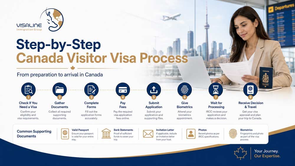 Canada visitor visa requirements including passport, proof of funds, travel purpose, home ties and biometrics