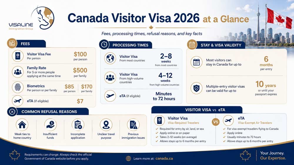 Canada visitor visa 2026 infographic showing fees, processing times, validity, refusal reasons and eTA comparison
