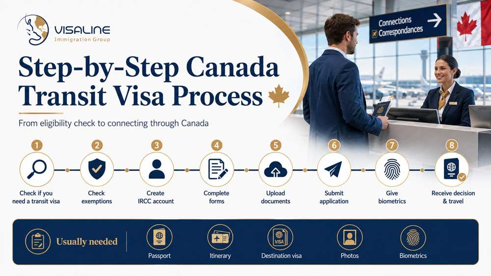 Step-by-step Canada transit visa application process from eligibility check to final travel