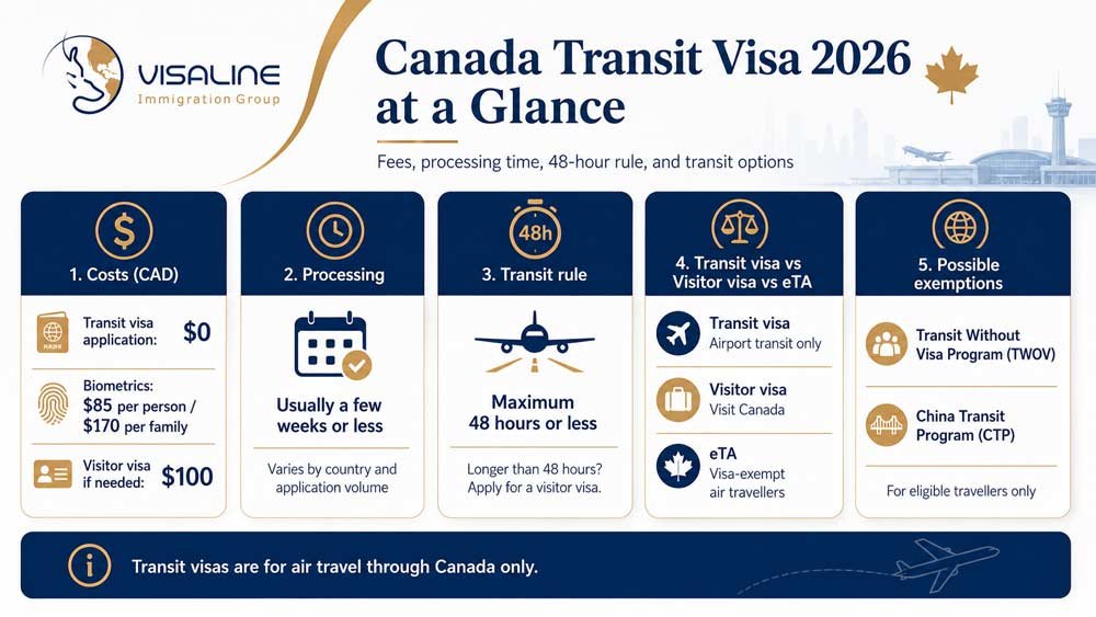 Canada transit visa 2026 infographic showing costs, processing time, 48-hour rule and exemption programs