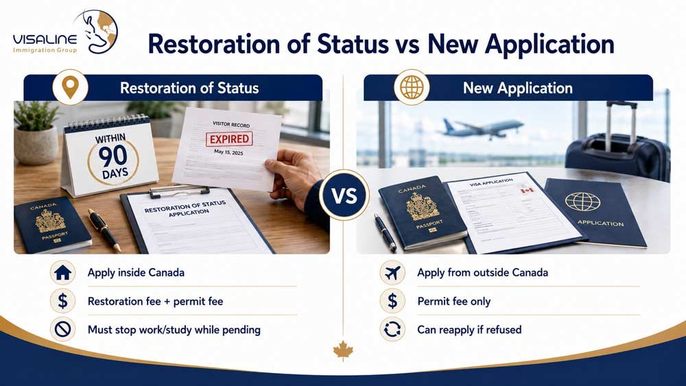 Comparison of Canada restoration of status and a new application from outside Canada