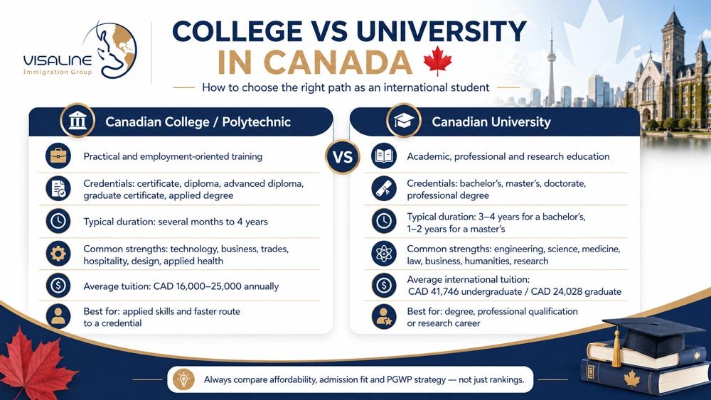 Infographic comparing Canadian colleges and universities for international students including tuition, credentials, duration and career outcomes