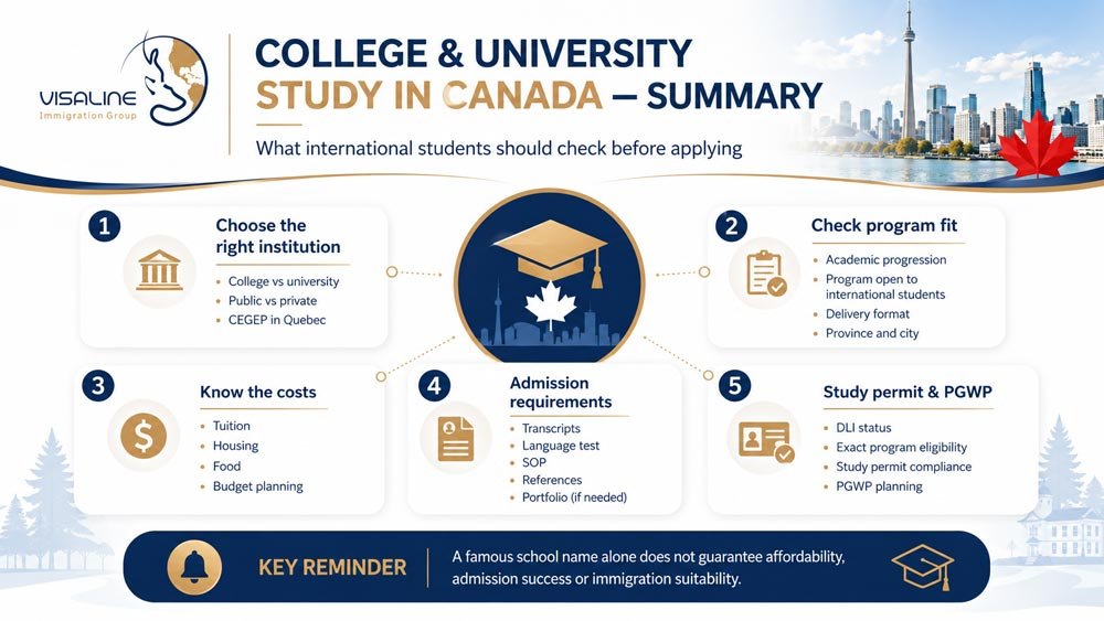 Summary infographic for studying in Canada covering choosing the right institution, program fit, costs, admission requirements and study permit rules