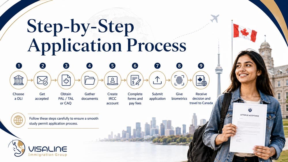 Step-by-step Canada study permit application process from choosing a DLI to biometrics and receiving a decision