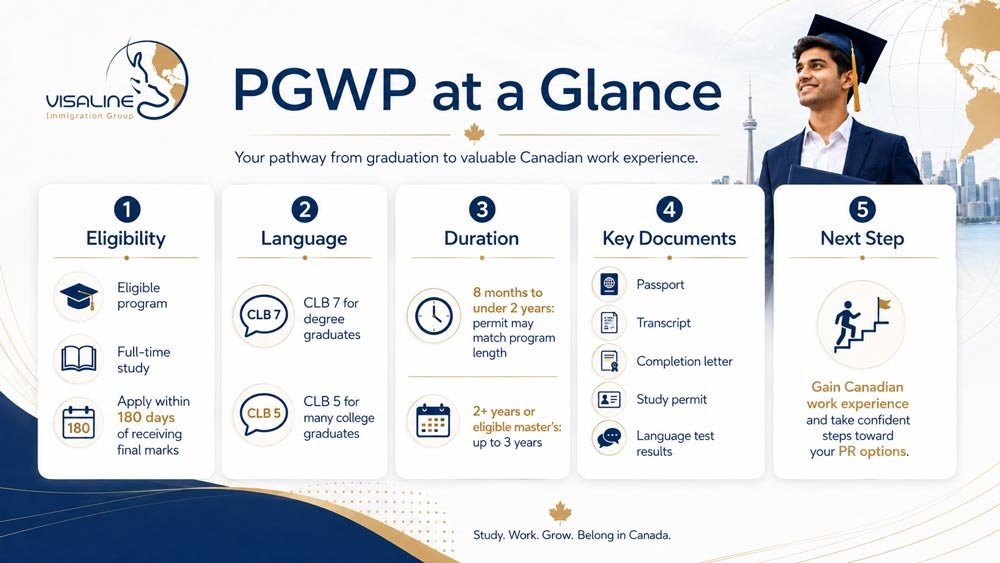 PGWP Canada infographic summarizing eligibility, language levels, permit duration, required documents and permanent residence options
