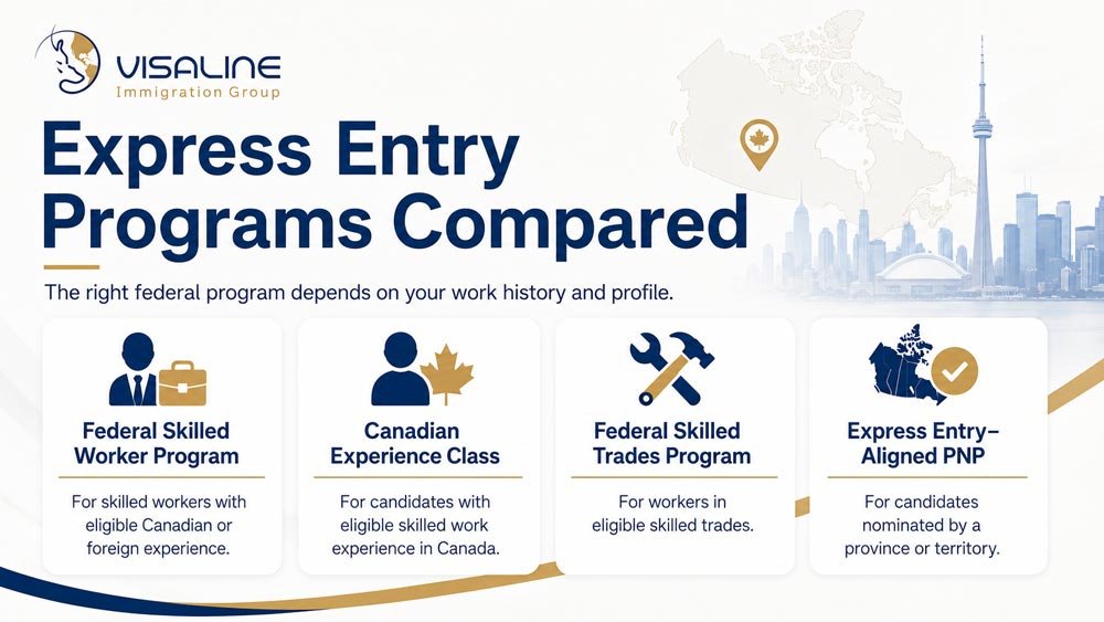 Comparison of Express Entry programs including Federal Skilled Worker, Canadian Experience Class, Federal Skilled Trades, and Express Entry aligned PNP