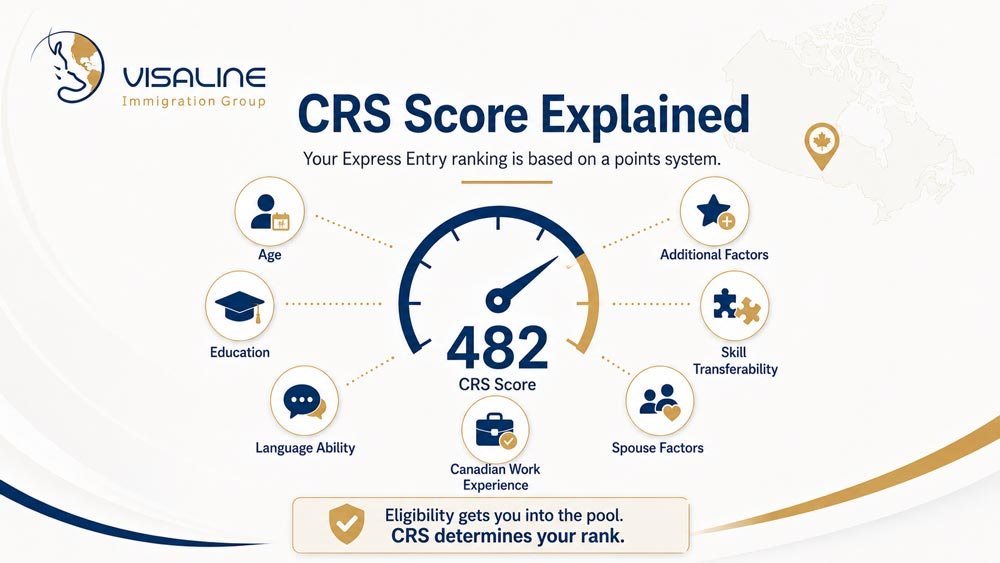 CRS score infographic explaining how age, education, language ability, work experience, spouse factors, and additional factors affect Express Entry ranking