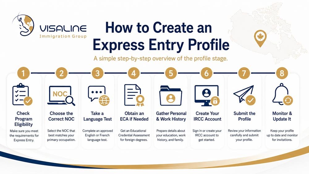 Step by step guide to creating an Express Entry profile including NOC selection, language test, ECA, account creation, and submission