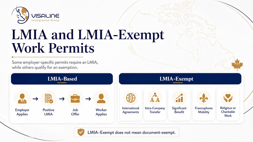 LMIA based and LMIA exempt work permits in Canada with examples such as international agreements, intra company transfer and significant benefit
