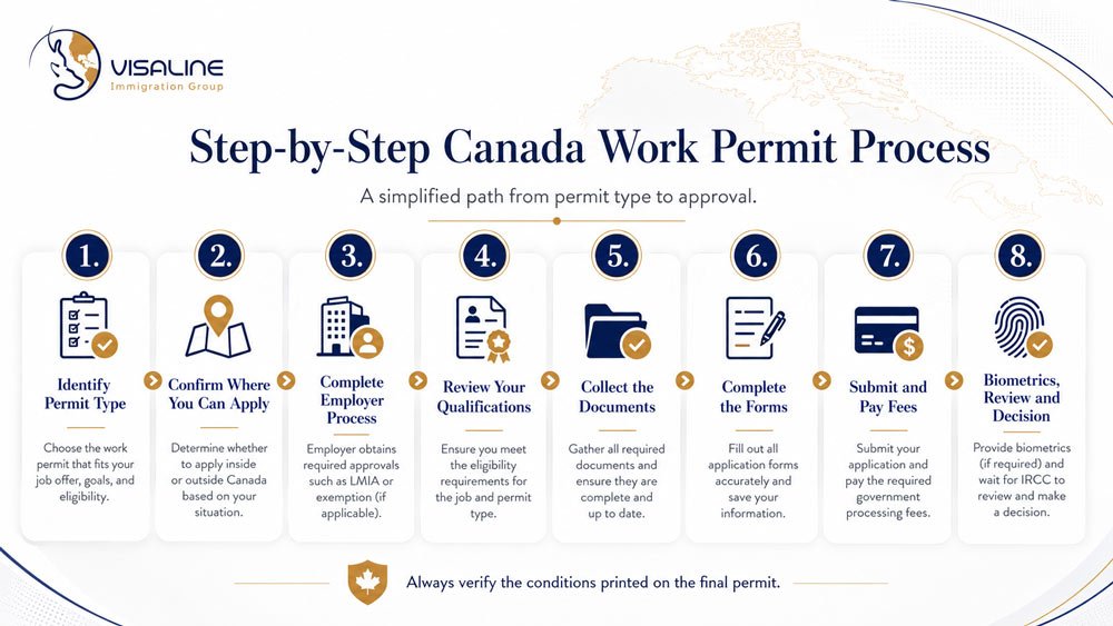 Step by step Canada work permit application process infographic from identifying permit type to biometrics review and final decision