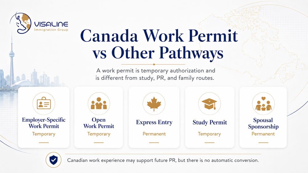 Comparison of Canada work permit versus Express Entry, study permit and spousal sponsorship pathways