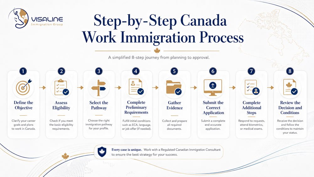 Eight-step Canada work immigration process from eligibility assessment and pathway selection to application and decision