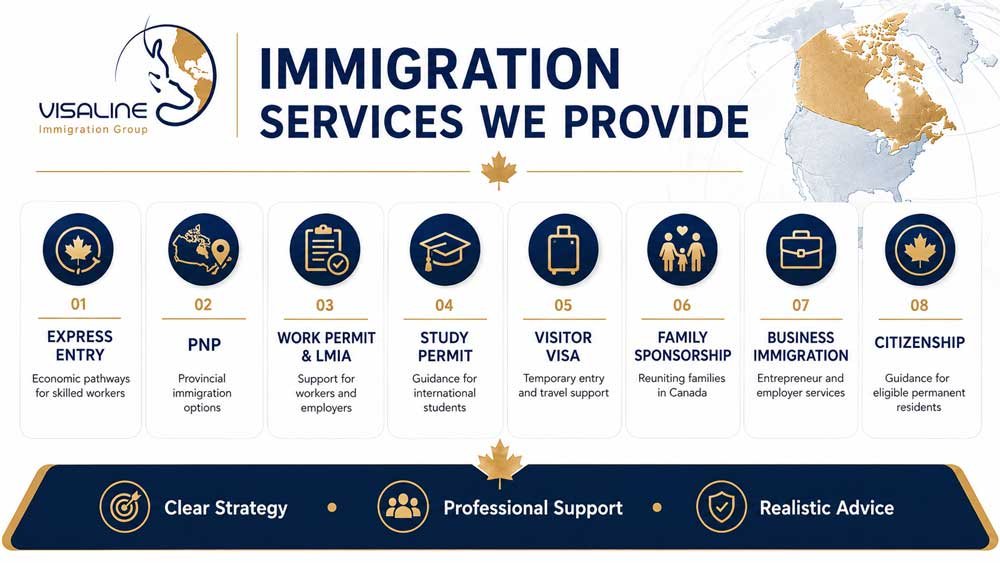 Infographic of Visaline immigration services including Express Entry, PNP, work permit, study permit, sponsorship and citizenship