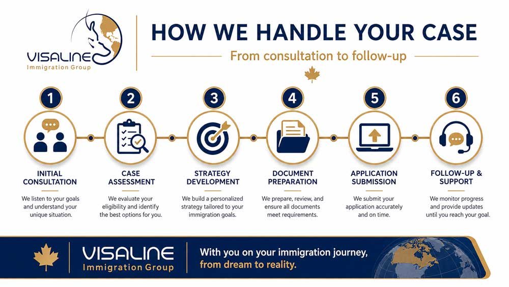 Visaline six-step Canadian immigration case process from consultation to application follow-up