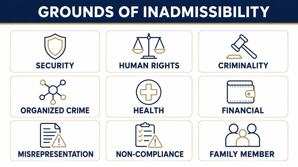 Nine grounds of inadmissibility to Canada under IRPA